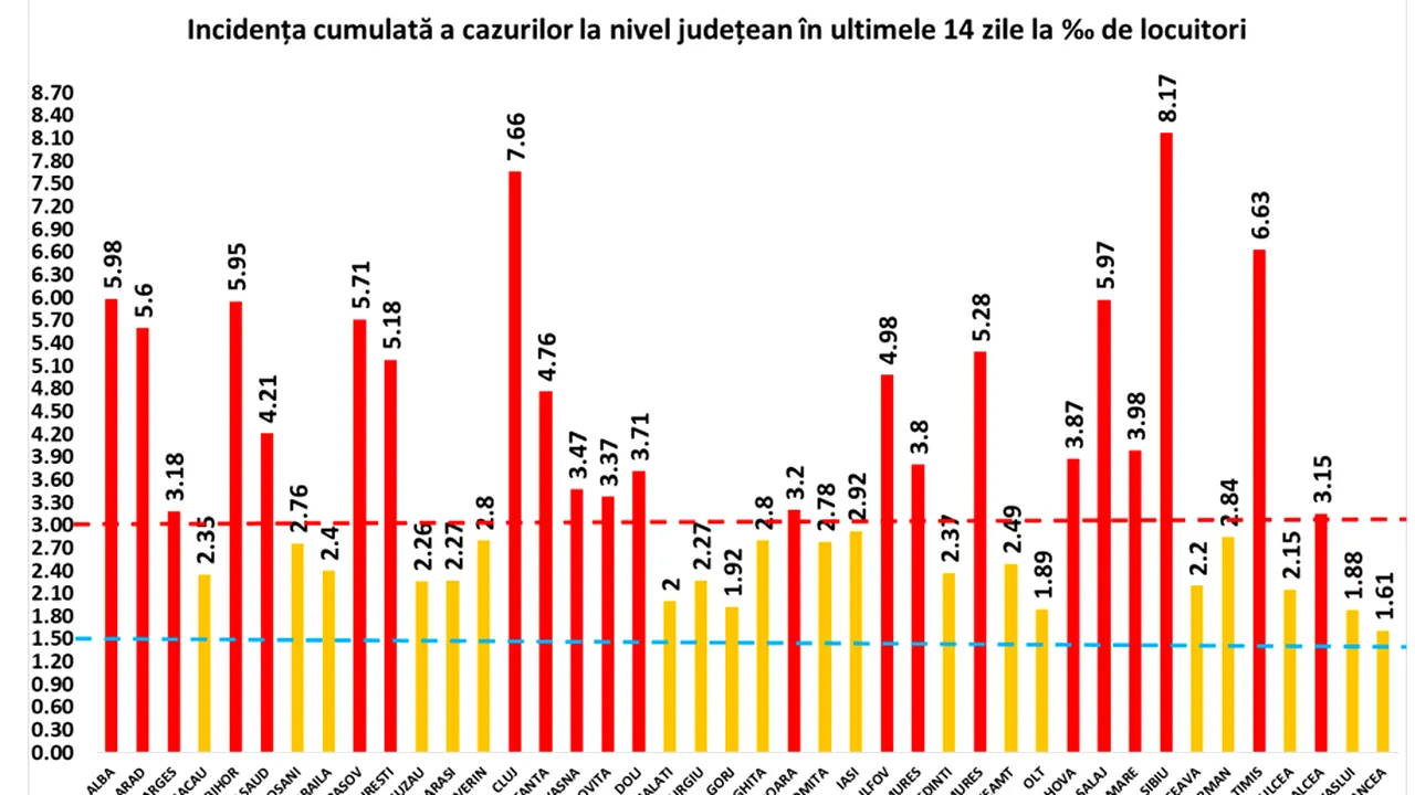 Sibiu, Cluj, Timiş şi Alba sunt primele judeţe în topul incidenţei de infectare la mia de locuitori