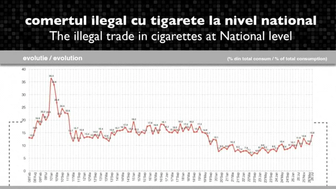 Contrabanda, creștere record pentru ultimii zece ani