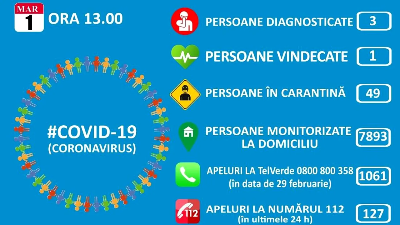 Situaţia epidemiei COVID-19 în România: 49 de persoane sunt în carantină şi 7.893 izolate la domiciliu. Cifrele sunt în scădere