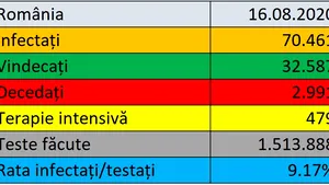 Coronavirus în România LIVE UPDATE 16 august: 1.087 de cazuri noi de persoane infectate şi 37 de decese