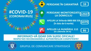 Coronavirus în România: Aproape 13.000 de persoane, în autoizolare la domiciliu şi 16 în carantină. Nouă români au fost infectaţi cu 2019-nCov