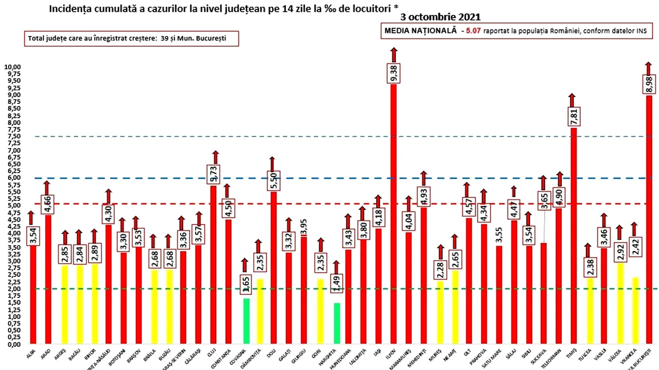 Opt oraşe au incidenţa mai mare de 10 la mie. Care este pe primul loc, cu 13.87 la mie