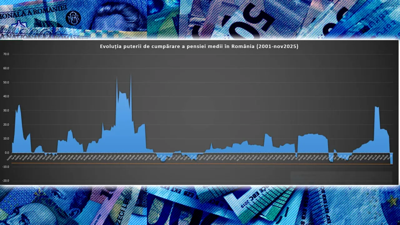 Cristian Socol, analiză asupra poverii austerității inechitabile asupra pensionarilor: „Vedem în ultimele trei luni o scădere dramatică, record în ultimii 25 de ani, a puterii de cumpărare”