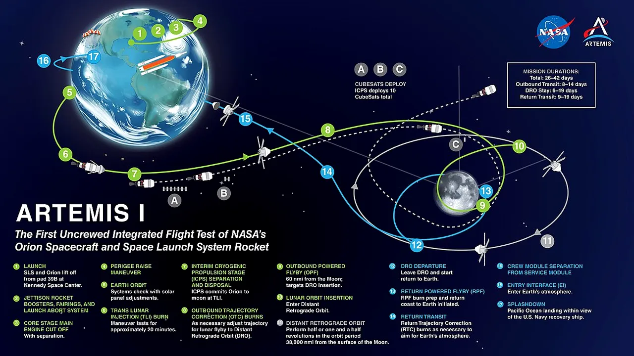 NASA este pregătită pentru a doua tentativă de lansare a misiunii Artemis 1 spre Lună