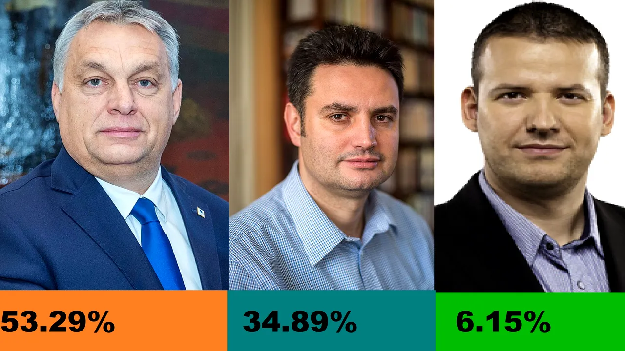 Rezultate parţiale: Partidul lui Viktor Orban este pe primul loc în scrutinul parlamentar din Ungaria