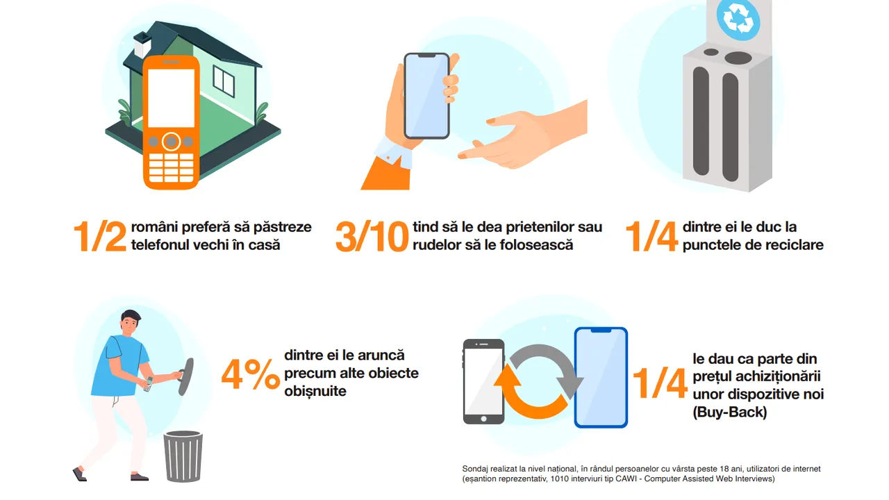 Aproape jumătate dintre români ţin în casă telefoanele vechi în loc să le recicleze