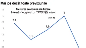 Economia României frânează neaşteptat în primul trimestru din 2024. Evoluţia pune sub semnul întrebării prognozele economiştilor de creştere economică de 3% sau de peste 3% în 2024