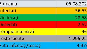 Coronavirus LIVE UPDATE România 5 august. Peste 1.300 de noi cazuri / Bilanţul complet