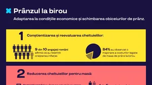 Doar 60% dintre români declară că au primit sprijin de la angajatori, în contextul în care 9 din 10 angajaţi români sunt afectaţi de creşterea inflaţiei