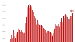 O ţară pare a fi lovită de al doilea val de coronavirus. Sunt aproape 3.000 de infectări în 24 de ore