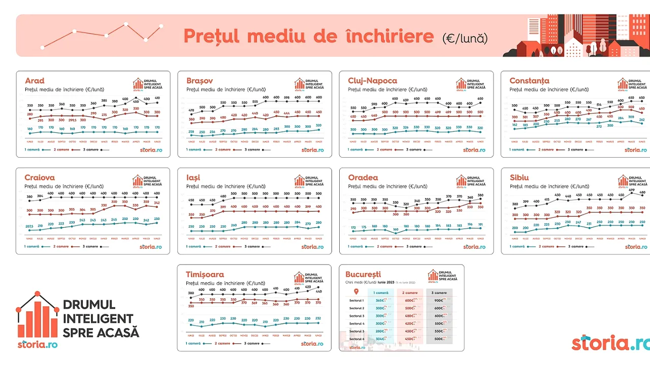 Analiză Storia.ro: preţurile solicitate pentru chirii au crescut, în medie, cu 12% 
