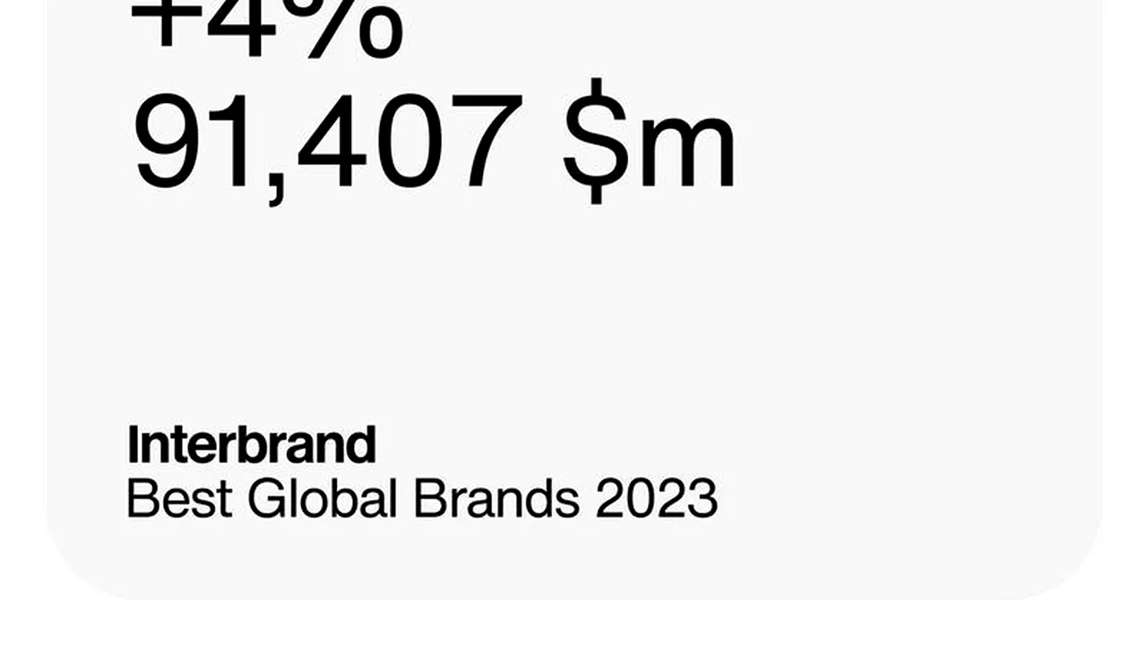 Samsung Electronics se află în top cinci cele mai bune branduri globale