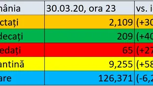 Coronavirus în România LIVE UPDATE. Numărul morţilor urcă la 65. 13 noi decese anunţate luni seara / România se apropie de 2000 de cazuri de infectare