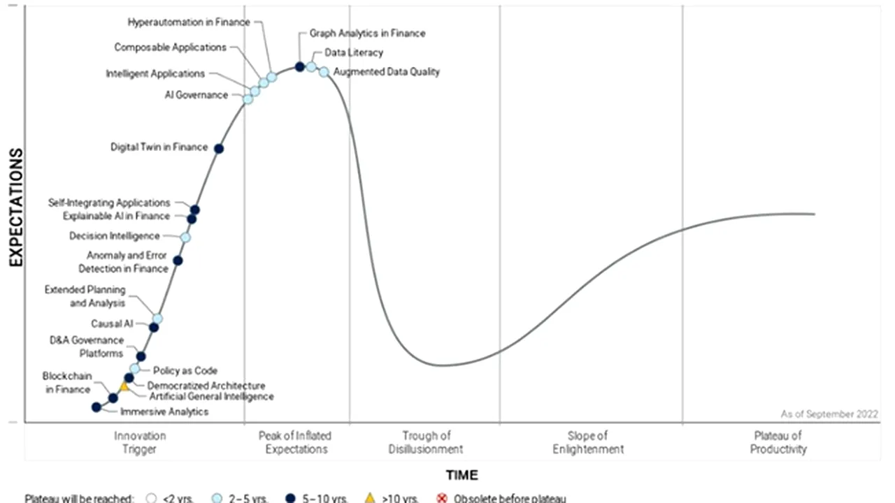Gartner lansează primul Hype Cycle pentru tehnologiile emergente în domeniul serviciilor financiare
