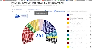 Politico.eu: Sondajele naţionale arată PPE cu cele mai multe mandate la europarlamentare. În România, PSD pe primul loc