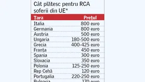 Românii plătesc cel mai ieftin RCA din UE
