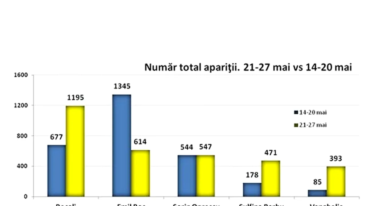 ALEGERI LOCALE 2012 - Mediafax Monitorizare: Candidaţii la Primăria Capitalei, cei mai mediatizaţi în on-line. Cine conduce în clasamentul apariţiilor
