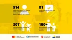 Mastercard Center for Inclusive Growth, BERD, Salvaţi Copiii şi Asociaţia Proiect Voiajor au finalizat cu succes un program de sprijin pentru persoanele strămutate din Ucraina şi românii vulnerabili, oferind servicii de angajare pentru părinţi şi programe de suport şi asistenţă pentru copii