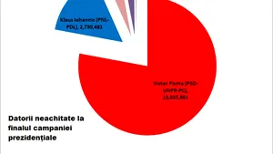 ANALIZĂ: Partidele, aproape de colaps financiar după prezidenţiale, care le-au costat 7,2 milioane euro - INFOGRAFIC