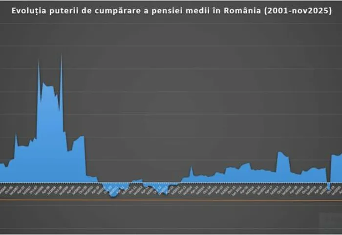 ECONOMIC Cristian Socol, analiză asupra poverii austerității inechitabile asupra pensionarilor: „Vedem în ultimele trei luni o scădere dramatică, record în ultimii 25 de ani, a puterii de cumpărare”