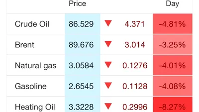 NEWS ALERT Prețul petrolului scade brusc după anunțul lui Trump. Ce declarase liderul SUA la un post de televiziune iar Israelul contrazice