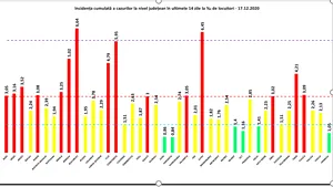 CORONAVIRUS 17 decembrie. Situaţia pe judeţe. În Bucureşti, incidenţa a scăzut sub 7 la mia de locuitori, dar rămâne pe primul loc. Judeţele cu cele mai multe cazuri noi. LISTA completă