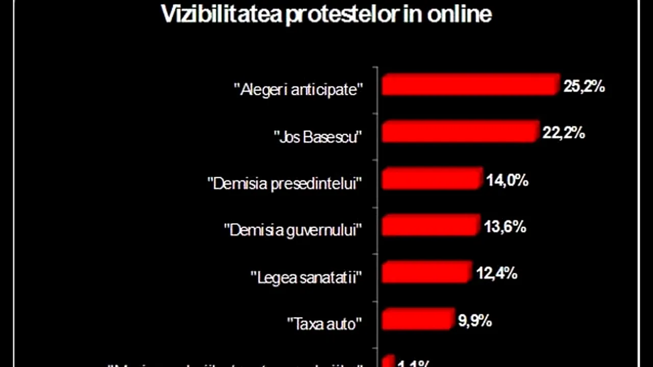 ANALIZĂ MEDIAFAX MONITORIZARE: Cele mai vizibile revendicări din timpul protestelor