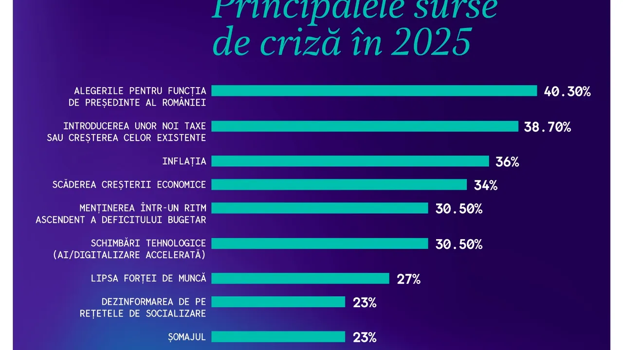 Studiu: Crizele anului 2025. Care sunt industriile cele mai expuse riscului de a se confrunta cu crize reputaţionale şi ce măsuri pot lua companiile