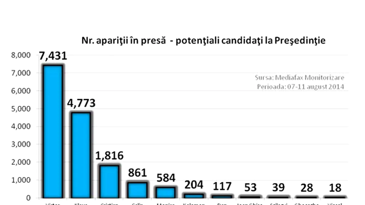 ANALIZĂ Mediafax Monitorizare: Care sunt cei mai vizibili candidaţi la Preşedinţie, în funcţie de apariţiile în media - FOTO