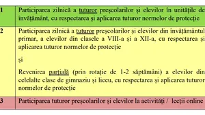 DOCUMENT Simularea pentru Scenariile de începere a şcolii. Ce localităţi se încadrează în Scenariul ROŞU, GALBEN şi VERDE