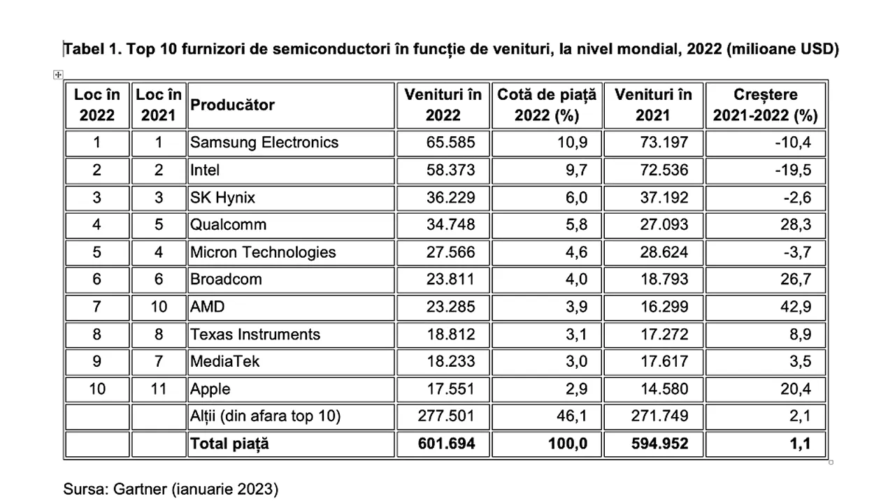 Gartner arată că veniturile pieţei mondiale din semiconductori au crescut cu 1,1% în 2022