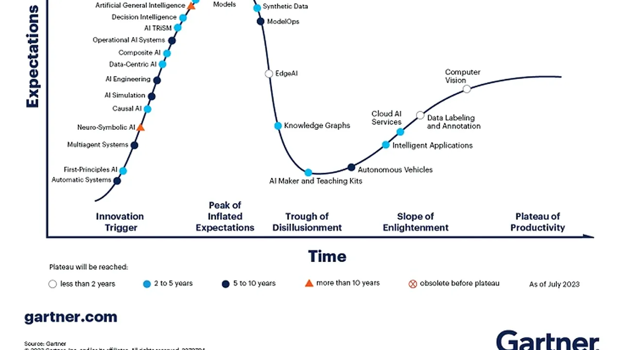 Noutăţile relevate de Gartner Hype Cycle 2023 în domeniul inteligenţei artificiale
