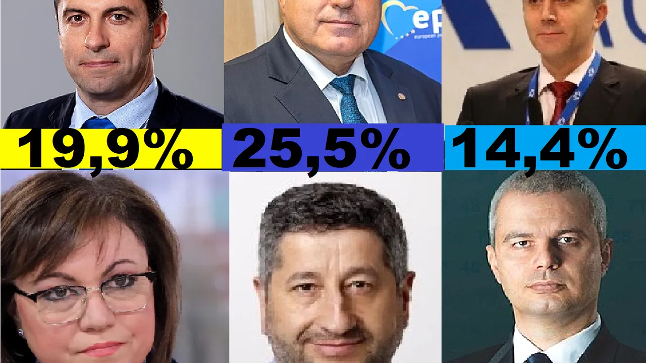 Bulgarii au votat la al patrulea scrutin în mai puţin de doi ani. Iată primele rezultate: Conservatorii pe primul loc, liberalii au pierdut, ultranaţionaliştii de la partidul Renaşterea au ajuns la 10%