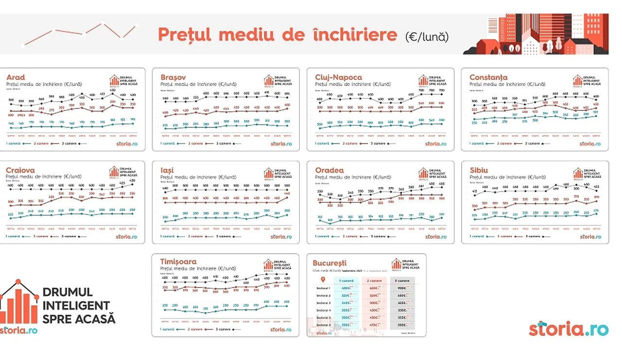 Analiză Storia.ro: Chiriaşilor li se cer preţuri cu 15% mai mari decât anul trecut