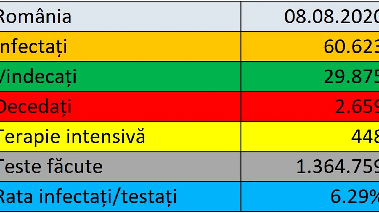 Coronavirus LIVE UPDATE România 8 august. Peste 1.300 de cazuri noi în ultimele 24 de ore / Bilanţ actualizat