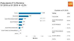Ce tipuri de produse electro-IT au fost preferate de români în prima parte a anului. Efectul RABLA asupra comerţului