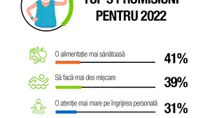 Sondaj: Promisiunile românilor pentru anul 2022