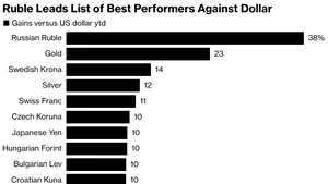 Rubla rusească este cea mai performantă monedă din lume, în anul 2025