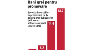 Nurofen, cel mai vândut medicament fără reţetă din România
