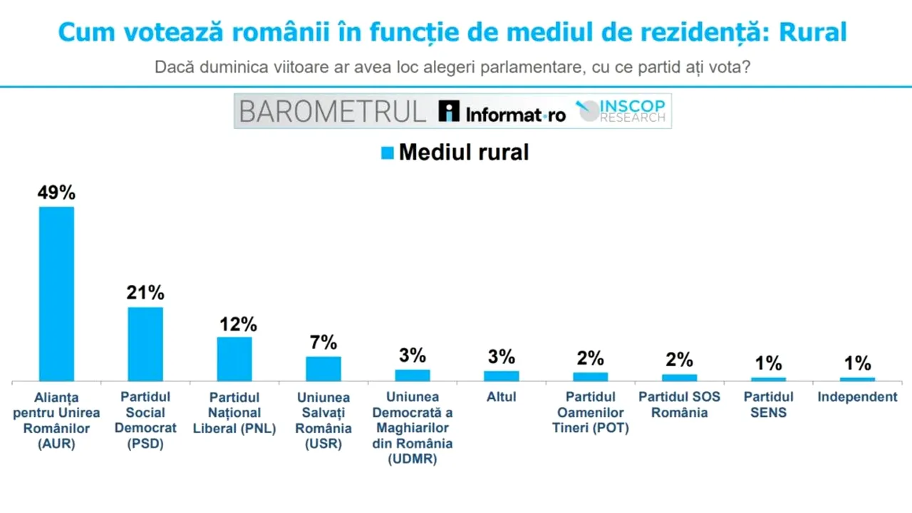 Barometrul Informat punct ro – INSCOP: 70% dintre românii din mediul rural spun că ar vota cu AUR și PSD