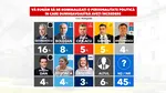 Sondaj Avangarde: Care este intenţia de vot a românilor în 2025 şi în ce candidaţi au încredere pentru prezidenţiale?
