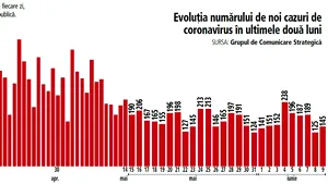 Numărul de cazuri noi de infectare cu coronavirus rămâne stabil şi nu trece de 150 de pacienţi noi pe zi