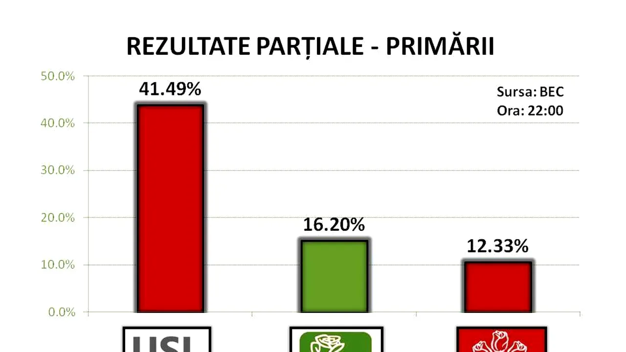 REZULTATE PARŢIALE ALEGERI LOCALE: USL - 41,49% din mandatele de primari, PDL - 16,20%, iar PSD - 12,33%