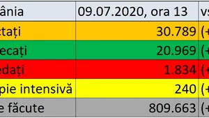 Coronavirus în România LIVE UPDATE 9 iulie. Un nou record: 614 de noi cazuri şi 17 decese / Bilanţ actualizat