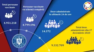 Peste 14.000 de români s-au vaccinat azi. Nicio persoană vaccinată cu AstraZeneca în ultimele 24 de ore

