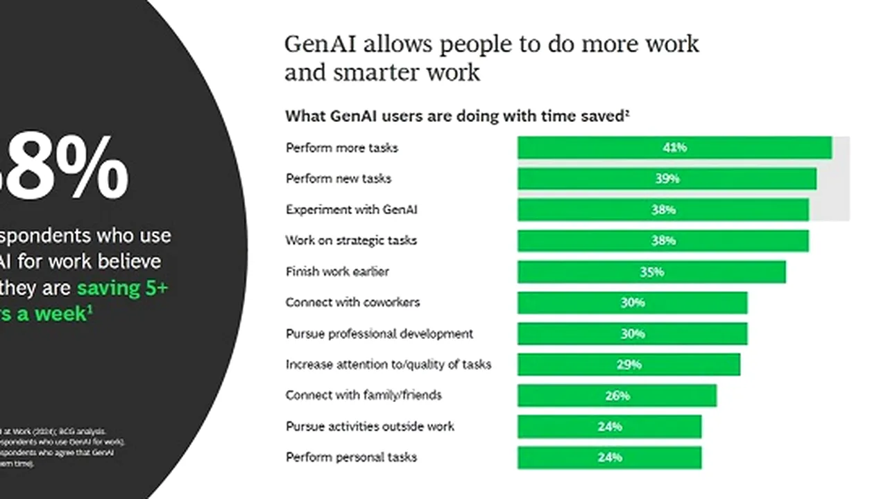 Studiu Boston Consulting Group : Inteligenţa Artificială la locul de muncă: Prieten şi inamic 