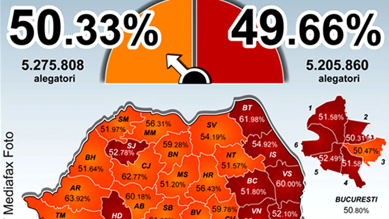 Rezultate finale provizorii de la BEC: Traian Băsescu a câştigat alegerile cu 50,33%