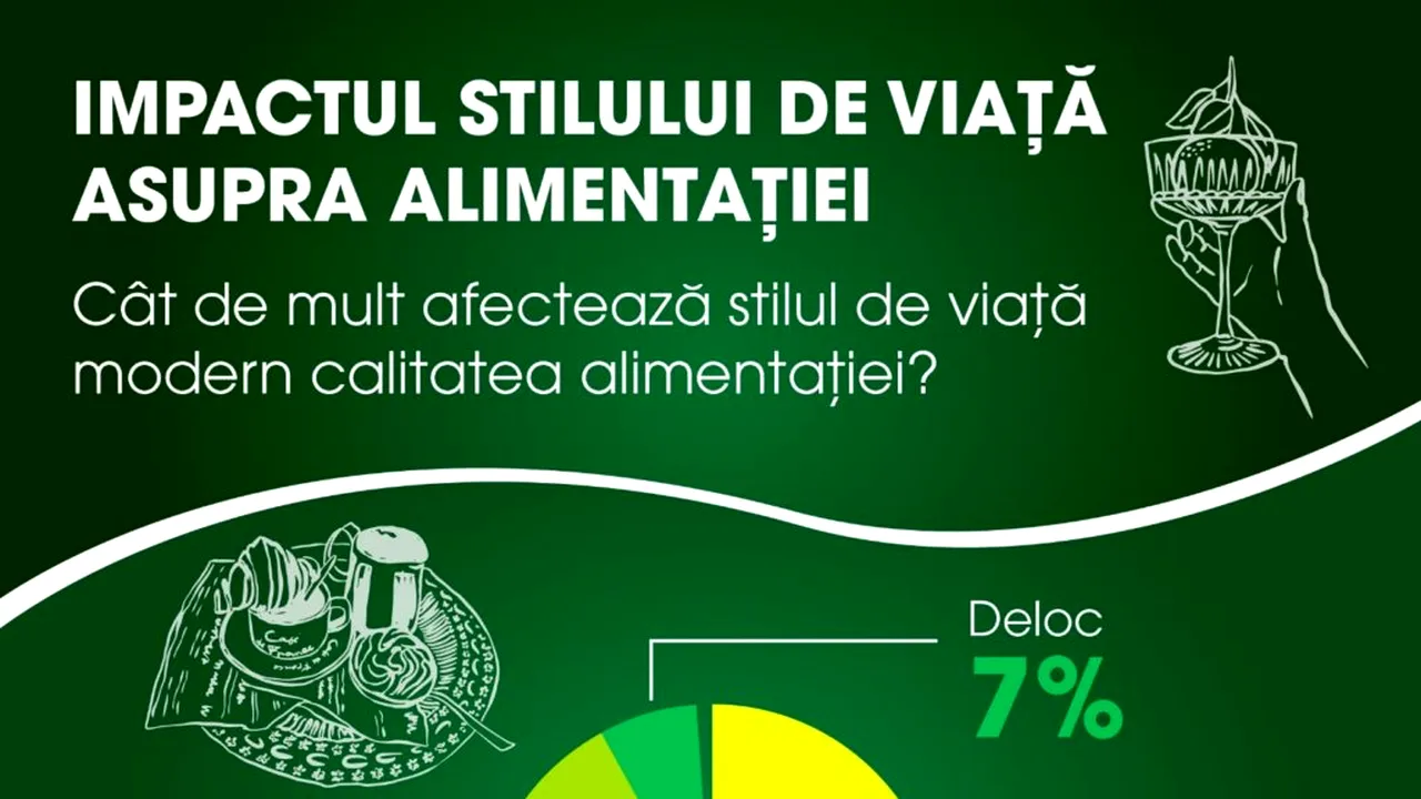 Studiu Agricola: Peste 84% dintre români cred că mesele împreună contribuie la formarea unor obiceiuri alimentare sănătoase