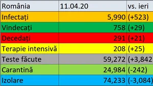 Coronavirus în România LIVE UPDATE 11 aprilie. Ziua cu cele mai multe cazuri noi de Covid-19. Noul bilanţ al epidemiei: 5.990 de infectaţi şi 758 de vindecaţi. Numărul deceselor ajunge la 290