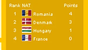 România, singura echipă cu punctaj maxim din grupa A